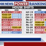 fox-news-power-rankings:-as-the-house-falls,-the-senate-stays-in-play