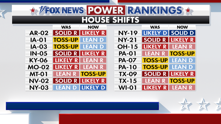 Fox News Power Rankings: As the House falls, the Senate stays in play